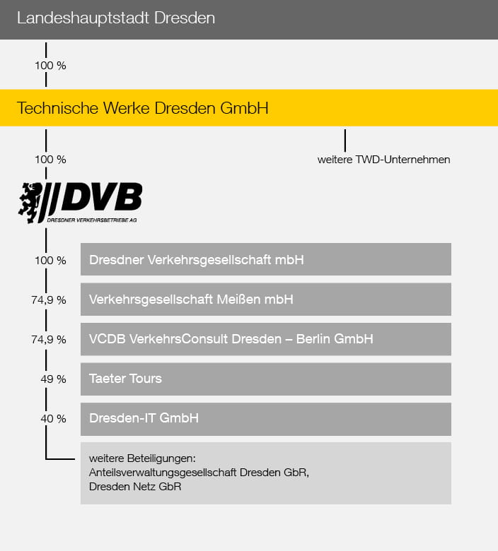 Diagramm Konzernstruktur