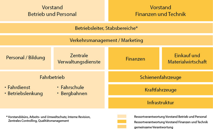 Organisationsstuktur