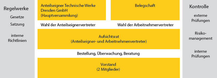 Regelwerk und Kontrolle